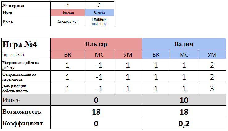 управленческие поединки турнир булата 2018, результаты